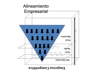 Alineamiento
Empresarial

    Empresa Tradicional




          ?
Alta Dirección


         Ni
        Op

           ve                   Operativo
              l
               er
                  at

                                    Nivel
                     ivo




                                   Medio
                                    Nivel
           vel
          di o
        Ni
       Me




                           Alta Dirección



    Empresa Competitiva
 