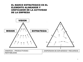 EL MARCO ESTRATEGICO ES EL
      ELEMENTO ALINEADOR Y
      UNIFICADOR DE LA ACTIVIDAD
      DE LA EMPRESA


              VISION




 MISION                      ESTRATEGIA




SINERGIA – PRODUCTIVIDAD -           DISPERSION DE ESFUERZOS Y RECURSOS
RENTABILIDAD


                                                                      8
 