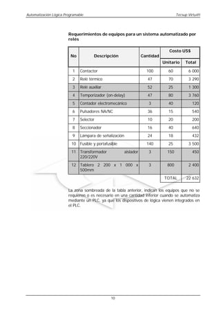 Automatización Lógica Programable                                                      Tecsup Virtu@l




                        Requerimientos de equipos para un sistema automatizado por
                        relés

                                                                                  Costo US$
                         No            Descripción                  Cantidad
                                                                               Unitario     Total

                          1    Contactor                              100        60           6 000
                          2    Relé térmico                            47        70           3 290
                          3    Relé auxiliar                           52        25           1 300
                          4    Temporizador (on-delay)                 47        80           3 760
                          5    Contador electromecánico                3         40             120
                          6    Pulsadores NA/NC                        36        15             540
                          7    Selector                                10        20             200
                          8    Seccionador                             16        40             640
                          9    Lámpara de señalización                 24        18             432
                          10 Fusible y portafusible                   140        25           3 500
                          11 Transformador               aislador      3         150            450
                             220/220V
                          12 Tablero 2 200 x 1 000 x                   3         800          2 400
                             500mm
                                                                               TOTAL         22 632

                        La zona sombreada de la tabla anterior, indican los equipos que no se
                        requieren o es necesario en una cantidad inferior cuando se automatiza
                        mediante un PLC, ya que los dispositivos de lógica vienen integrados en
                        el PLC.




                                               10
 