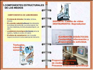 1.COMPONENTES ESTRUCTURALES DE LOS MEDIOS SOPORTE: Casete de vídeo INSTRUMENTO: Reproductor Textuales,  icónicos y  sonoros ELEMENTOS DIDÁCTICOS: Contenidos, información y Propuestas de actividad. Proporciona sistemas de mediación en los Procesos enseñanza-aprendizaje 