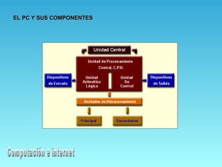 EL PC Y SUS COMPONENTES
 