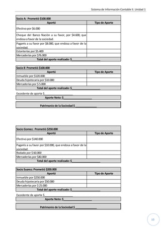 Sistema de Información Contable II. Unidad 1


Socio A: Prometió $100.000
                       Aportó                                  Tipo de Aporte
Efectivo por $6.000

Cheque del Banco Nación a su favor, por $4.600, que
endosa a favor de la sociedad.
Pagarés a su favor por $8.000, que endosa a favor de la
sociedad.
Estanterías por $5.400
Mercaderías por $76.000
                 Total del aporte realizado: $____________________

Socio B Prometió $100.000
                        Aportó                               Tipo de Aporte
Inmueble por $120.000
Deuda hipotecaria por $10.000
Mercaderías por $ 5.000
                Total del aporte realizado: $____________________
Excedente de aporte $____________________
                     Aporte Neto: $____________________

                      Patrimonio de la Sociedad $ _______________




Socio Gomez: Prometió $250.000
                      Aportó                                   Tipo de Aporte
Efectivo por $140.000
Pagarés a su favor por $10.000, que endosa a favor de la
sociedad.
Rodado por $ 60.000
Mercaderías por $40.000
                Total del aporte realizado: $____________________

Socio Suarez: Prometió $200.000
                        Aportó                               Tipo de Aporte
Inmueble por $250.000
Deuda hipotecaria por $50.000
Mercaderías por $ 25.000
                Total del aporte realizado: $____________________
Excedente de aporte $____________________
                     Aporte Neto: $____________________

                      Patrimonio de la Sociedad $ _______________


                                                                                                           10
 