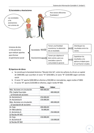 Sistema de Información Contable II. Unidad 1

 5) Sociedades y Asociaciones
                                                      Pero tienen diferentes
                                                      finalidades!!
Las sociedades
y las
asociaciones
son uniones de
personas




                                                  Tienen una finalidad                 Distribuyen los
 Uniones de dos
                                                  económica: la obtención              resultados entre los
 o más personas             Sociedades            de un resultado.                     socios.
 que realizan aportes
 para formar                                      Tienen por objetivo el
                                                                                      Capitalizan los
 el patrimonio social       Asociaciones          bien común, para sus
                                                                                      resultados y los
                                                  asociados o para la
                                                                                      aplican al objeto para
                                                  comunidad en general.
                                                                                      el cual fueron creados.


 6) Apertura de Libros
    a. Se constituye la Sociedad Anónima “Mundo Feliz SA”, entre los señores A y B con un capital
       de $400.000, que suscriben el socio “A” $250.000 y el socio “B” $150.000 según contrato
       social
    b. El socio “A” aporta $200.000 en efectivo y $50.000 en mercaderías, según recibo nº 0001
    c. El socios “B” aporta $150.000 en efectivo, según recibo Nº 002.

                                         Debe       Haber
 Mov. Acciones en circulación            400.000,00
 PN+ Capital Suscripto                              400.000,00
  S/ Emisión de acciones
 A+ Accionista A                         250.000,00
 A+ Accionista B                         150.000,00
 Mov. Acciones en circulación                         400.000,00
  S/ suscripción de acciones
 A+ Caja                                 200.000,00
 A+ Mercaderías                           50.000,00
 A- Accionista A                                      250.000,00
 S/ Recibo Nº 001
 A+ Caja                                 150.000,00
 A- Accionista B                                      150.000,00
 S/ Recibo Nº 002


                                                                                                              11
 