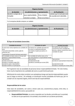 Sistema de Información Contable II. Unidad 1


                                                              Órganos Sociales
                 de decisión                     de administracion y representación                       de fiscalización
           Decide la compra de un                                                                  controla que lo realizado esté
                                              busca oportunidades         firma el boleto
           inmueble                                                                                de acuerdo con lo decidido.
                                              concreta la compra          firma la escritura

          Y si la empresa decide comprar un rodado:

                                                              Órganos Sociales
                    de decisión                  de administracion y representación                        de fiscalización




          3) Tipos de Sociedades Comerciales

               Sociedades de personas                               Sociedades de capital                           Sociedad Intermedia
                                                                                                        Son aquellas que reúnen algunas
En estas tienen mucha importancia las cualidades del   No interesan las cualidades personales de
                                                                                                        características de las sociedades de
socio:                                                 los socios ni su patrimonio particular.
                                                                                                        personas y algunas caracteristicas de las
* personales (honestidad, carácter, poder de           solo importa el capital que aportan a la
                                                                                                        sociedades de capital
convicción, etc.)                                      sociedad.
* patrimoniales (la posesión de bienes particulares)
Son sociedades con pocos socios, en las que suele      Son sociedades de muchos socios, en las
prevalecer la responsabilidad ilimitada.               que suele prevalecer la responsabilidad limitada
Tipos previstos:                                       Tipos previstos:                                 Tipos previstos:
Sociedad colectiva (SC)                                Sociedad Anónima (SA)                            Sociedad de responsabilidad limitada (SRL)
Sociedad en comandita simple (CSC)                     Sociedad en comandita por acciones (SCA)
Sociedad de capital e industria(SCeI)                                                                   Sociedad Anónima (SA)
Sociedad accidental o en participación                                                                  Sociedad en comandita por acciones (SCA)

          Por lo generen mal, las sociedades de personas tienen responsabilidad ilimitada. Por este motivo,
          tiene mucha importancia las cualidades del socio y su patrimonio particular.

          Difícilmente los socios elijan constituir una sociedad que tenga este tipo de responsabilidad, puesto
          que el riesgo es enorme. Sin embargo, se constituyen muchas sociedades de hecho que, por no
          cumplir con los requisitos legales, tienen este tipo de responsabilidad.



          Responsabilidad de los socios

          Estos tipos de sociedades, son varios y tienen cada uno, características propias, entre ellas, la
          responsabilidad de los socios, que puede ser:

                   Responsabilidad ilimitada. Los socios responden por las deudas contraídas por la sociedad,
                    no sólo con lo que aportaron a la sociedad, sino también con sus bienes personales.


                                                                                                                                              7
 