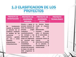 PROYECTO DE
INVESTIGACIÓN
PROYECTO DE
INVERSIÓN
PRIVADA
PROYECTO DE
INVERSIÓN
SOCIAL
PROYECTO
TECNOLÓGICO
Se fundamenta
cuando se presenta
la solución de un
problema mediante
el análisis de los
sub-temas o
factores, guiados
por una o varias
hipótesis,
proposiciones e
interpretaciones.
Orienta y apoya el
proceso racional de
toma de decisiones,
permite juzgar
cualitativa y
cuantitativamente
las ventajas y las
desventajas en la
etapa de asignación
de recursos para
determinar la
rentabilidad
socioeconómica y
privada del proyecto,
en base a la cual, se
debe programar la
inversión.
La técnica busca
medir el impacto
que una
determinada
inversión tendrá
sobre el bienestar
de la comunidad, a
través de la
evaluación social se
intenta se
determina la calidad
de la solución, la
sostenibilidad y el
control social.
 