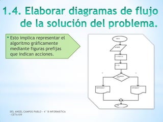 DEL ANGEL CAMPOS PABLO – 4° B INFORMÁTICA
– CETis109
• Esto implica representar el
algoritmo gráficamente
mediante figuras prefijas
que indican acciones.
 