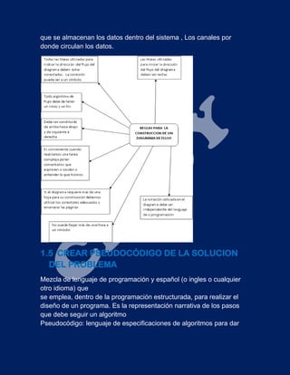 que se almacenan los datos dentro del sistema , Los canales por
donde circulan los datos.
1.5 CREAR PSEUDOCÓDIGO DE LA SOLUCION
DEL PROBLEMA
Mezcla de lenguaje de programación y español (o ingles o cualquier
otro idioma) que
se emplea, dentro de la programación estructurada, para realizar el
diseño de un programa. Es la representación narrativa de los pasos
que debe seguir un algoritmo
Pseudocódigo: lenguaje de especificaciones de algoritmos para dar
 