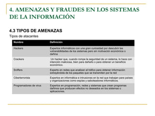 4.3 TIPOS DE AMENAZAS
Tipos de atacantes
4. AMENAZAS Y FRAUDES EN LOS SISTEMAS
DE LA INFORMACIÓN
Nombre Definición
Hackers Expertos informáticos con una gran curiosidad por descubrir las
vulnerabilidades de los sistemas pero sin motivación económica o
dañina
Crackers Un hacker que, cuando rompe la seguridad de un sistema, lo hace con
intención maliciosa, bien para dañarlo o para obtener un beneficio
económico.
Sniffers Experto en redes que analizan el tráfico para obtener información
extrayéndola de los paquetes que se transmiten por la red
Ciberterrorista Expertos en informática e intrusiones en la red que trabajan para países
y organizaciones como espías y saboteadores informáticos.
Programadores de virus Expertos en programación, redes y sistemas que crean programas
dañinos que producen efectos no deseados en los sistemas o
aplicaciones.
 