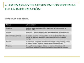 Cómo actúan estos ataques.
4. AMENAZAS Y FRAUDES EN LOS SISTEMAS
DE LA INFORMACIÓN
Ataque ¿Cómo actúa?
Spoofing Suplanta la identidad de un PC o algún dato del mismo (como su
dirección MAC)
Sniffing Monitoriza y analiza el tráfico de la red para hacerse con información.
Conexión no autorizada Se buscan agujeros de la seguridad de un equipo o un servidor, y
cuando se descubre, se realiza una conexión no autorizada a los
mismos.
Malware Se introducen programas malintencionados (virus, troyanos o gusanos)
en nuestro equipo, dañando el sistema de múltiples formas.
Phishing Se engaña al usuario para obtener su información confidencial
suplantando la identidad de un organismo o página web de Internet.
 