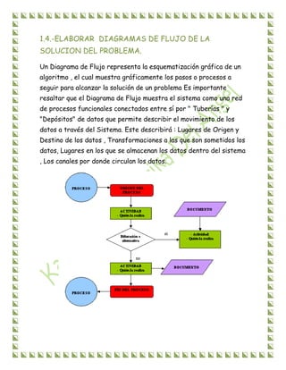 1.4.-ELABORAR DIAGRAMAS DE FLUJO DE LA
SOLUCION DEL PROBLEMA.
Un Diagrama de Flujo representa la esquematización gráfica de un
algoritmo , el cual muestra gráficamente los pasos o procesos a
seguir para alcanzar la solución de un problema Es importante
resaltar que el Diagrama de Flujo muestra el sistema como una red
de procesos funcionales conectados entre sí por " Tuberías " y
"Depósitos" de datos que permite describir el movimiento de los
datos a través del Sistema. Este describirá : Lugares de Origen y
Destino de los datos , Transformaciones a las que son sometidos los
datos, Lugares en los que se almacenan los datos dentro del sistema
, Los canales por donde circulan los datos.
 