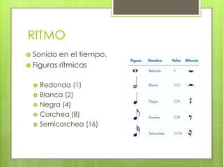RITMO
 Sonido en el tiempo.
 Figuras rítmicas
 Redonda (1)
 Blanca (2)
 Negra (4)
 Corchea (8)
 Semicorchea (16)
 