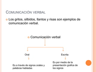 COMUNICACIÓN VERBAL
 Los gritos, silbidos, llantos y risas son ejemplos de
comunicación verbal.
 Comunicación verbal
EscritaOral
Es a través de signos orales y
palabras habladas
Es por medio de la
presentación grafica de
los signos
 