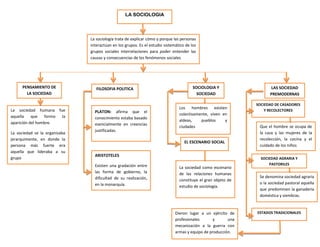 LA SOCIOLOGIA

La sociología trata de explicar cómo y porque las personas
interactúan en los grupos. Es el estudio sistemático de los
grupos sociales interrelaciones para poder entender las
causas y consecuencias de los fenómenos sociales

PENSAMIENTO DE
LA SOCIEDAD

La sociedad humana fue
aquella
que
formo
la
aparición del hombre.
La sociedad se la organizaba
jerarquimente, en donde la
persona más fuerte era
aquella que lideraba a su
grupo

FILOSOFIA POLITICA

PLATON: afirma que el
conocimiento estaba basado
esencialmente en creencias
justificadas.

SOCIOLOGIA Y
SOCIEDAD
Los hombres existen
colectivamente, viven en
aldeas,
pueblos
y
ciudades
EL ESCENARIO SOCIAL

ARISTOTELES
Existen una gradación entre
las forma de gobierno, la
dificultad de su realización,
en la monarquía.

La sociedad como escenario
de las relaciones humanas
constituye el gran objeto de
estudio de sociología.

Dieron lugar a un ejército de
profesionales
y
una
mecanización a la guerra con
armas y equipo de producción.

LAS SOCIEDAD
PREMODERNAS
SOCIEDAD DE CASADORES
Y RECOLECTORES

Que el hombre se ocupa de
la caza y las mujeres de la
recolección, la cocina y el
cuidado de los niños
SOCIEDAD AGRARIA Y
PASTORILES

Se denomina sociedad agraria
o la sociedad pastoral aquella
que predominen la ganadería
doméstica y siembras.

ESTADOS TRADICIONALES

 