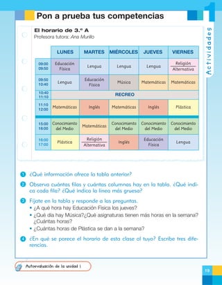 El horario de 3.º A
Profesora tutora: Ana Murillo
LUNES

MARTES

MIÉRCOLES

JUEVES

VIERNES

09:00
09:50

Educación
Física

Lengua

Lengua

Lengua

Religión
Alternativa

09:50
10:40

Lengua

Educación
Física

Música

Matemáticas

Actividades

1

Pon a prueba tus competencias

Matemáticas

10:40
11:10

RECREO

11:10
12:00

Matemáticas

Inglés

Matemáticas

Inglés

Plástica

15:00
16:00

Conocimiento
del Medio

Matemáticas

Conocimiento
del Medio

Conocimiento
del Medio

Conocimiento
del Medio

16:00
17:00

Plástica

Religión
Alternativa

Inglés

Educación
Física

Lengua

1

¿Qué información ofrece la tabla anterior?

2

Observa cuántas filas y cuántas columnas hay en la tabla. ¿Qué indica cada fila? ¿Qué indica la línea más gruesa?

3

Fíjate en la tabla y responde a las preguntas.
• ¿A qué hora hay Educación Física los jueves?
• ¿Qué día hay Música?¿Qué asignaturas tienen más horas en la semana?
¿Cuántas horas?
• ¿Cuántas horas de Plástica se dan a la semana?

4

¿En qué se parece el horario de esta clase al tuyo? Escribe tres diferencias.

Autoevaluación de la unidad 1
19

 