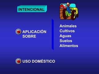 APLICACIÓN
SOBRE
USO DOMÉSTICO
Animales
Cultivos
Aguas
Suelos
Alimentos
INTENCIONAL
 