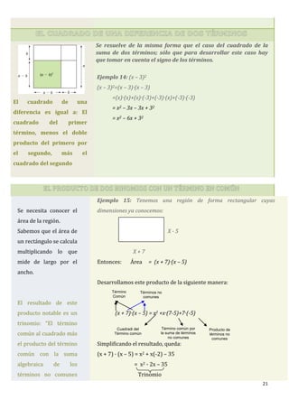 21
7x
5x
EL CUADRADO DE UNA DIFERENCIA DE DOS TÉRMINOS
El cuadrado de una
diferencia es igual a: El
cuadrado del primer
término, menos el doble
producto del primero por
el segundo, más el
cuadrado del segundo
Se resuelve de la misma forma que el caso del cuadrado de la
suma de dos términos; sólo que para desarrollar este caso hay
que tomar en cuenta el signo de los términos.
Ejemplo 14: (x – 3)2
(x – 3)2=(x – 3)·(x – 3)
=(x)·(x)+(x)·(-3)+(-3)·(x)+(-3)·(-3)
= x2 – 3x – 3x + 32
= x2 – 6x + 32
EL PRODUCTO DE DOS BINOMIOS CON UN TÉRMINO EN COMÚN
Se necesita conocer el
área de la región.
Sabemos que el área de
un rectángulo se calcula
multiplicando lo que
mide de largo por el
ancho.
El resultado de este
producto notable es un
trinomio: “El término
común al cuadrado más
el producto del término
común con la suma
algebraica de los
términos no comunes
Ejemplo 15: Tenemos una región de forma rectangular cuyas
dimensiones ya conocemos:
X - 5
X + 7
Entonces: Área = (x + 7)·(x – 5)
Desarrollamos este producto de la siguiente manera:
(x + 7)·(x – 5) = x2 +x·(7-5)+7·(-5)
Simplificando el resultado, queda:
(x + 7) · (x – 5) = x2 + x(-2) – 35
= x2 - 2x – 35
Trinomio
Término
Común
Términos no
comunes
Cuadradi del
Término común
Término común por
la suma de términos
no comunes
Producto de
términos no
comunes
 