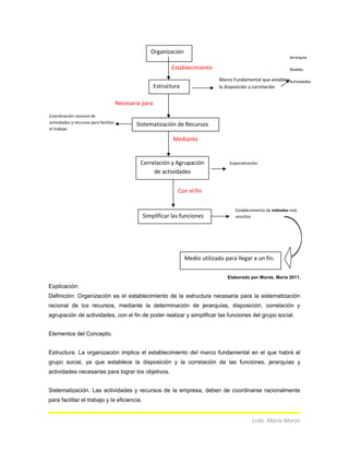 Elaborado por Moros, María 2011.
Explicación:
Definición: Organización es el establecimiento de la estructura necesaria para la sistematización
racional de los recursos, mediante la determinación de jerarquías, disposición, correlación y
agrupación de actividades, con el fin de poder realizar y simplificar las funciones del grupo social.
Elementos del Concepto.
Estructura. La organización implica el establecimiento del marco fundamental en el que habrá el
grupo social, ya que establece la disposición y la correlación de las funciones, jerarquías y
actividades necesarias para lograr los objetivos.
Sistematización. Las actividades y recursos de la empresa, deben de coordinarse racionalmente
para facilitar el trabajo y la eficiencia.
Lcda. María Moros
Organización
Estructura
Establecimiento
Marco Fundamental que establece
la disposición y correlación
Jerarquía
Niveles
Actividades
Necesaria para
Sistematización de Recursos
Coordinación racional de
actividades y recursos para facilitar
el trabajo
Mediante
Correlación y Agrupación
de actividades
Especialización.
Con el fin
Simplificar las funciones
Establecimiento de métodos más
sencillos
Medio utilizado para llegar a un fin.
 