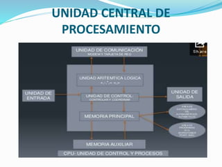 UNIDAD CENTRAL DE
PROCESAMIENTO
 