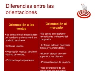 Diferencias entre las 
orientaciones 
Orientación a las 
ventas 
• Se centra en las necesidades 
del vendedor y de convertir su 
producto en dinero. 
• Enfoque interior. 
• Producción masiva. Volumen 
máximo de ventas. 
• Promoción principalmente. 
Orientación al 
mercado 
• Se centra en satisfacer 
necesidades y deseos del 
comprador. 
• Enfoque exterior. (mercado, 
clientes y competidores) 
• Buscan otorgar un valor 
superior a los clientes. 
• Personalización de la oferta. 
• Uso coordinado de las 
actividades de marketing. 
 