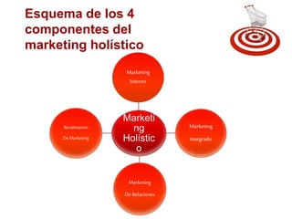 Esquema de los 4 
componentes del 
marketing holístico 
Marketing 
Interno 
Marketi 
ng 
Holístic 
o 
Marketing 
Integrado 
Marketing 
De Relaciones 
Rendimiento 
De Marketing 
 