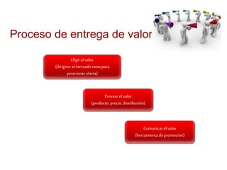 Proceso de entrega de valor 
Eligir el valor 
(dirigirse al mercado meta para 
posicionar oferta) 
Proveer el valor 
(producto, precio, distribución) 
Comunicar el valor 
(herramienta de promoción) 
 