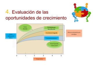 4. Evaluación de las 
oportunidades de crecimiento 
Crecimiento por 
diversificación 
Crecimiento integrado 
Crecimiento Intensivo 
Ventas Esperadas 
Cartera actual 
Ventas 
deseadas 
Diferencia de planificación 
Ventas estretégica 
(millones de 
dólares 
Tiempo (años) 
 