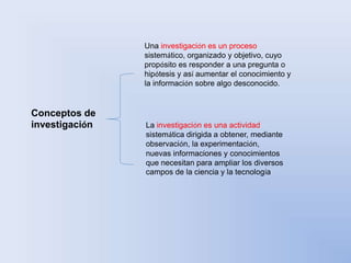 Conceptos de 
investigación 
Una investigación es un proceso 
sistemático, organizado y objetivo, cuyo 
propósito es responder a una pregunta o 
hipótesis y así aumentar el conocimiento y 
la información sobre algo desconocido. 
La investigación es una actividad 
sistemática dirigida a obtener, mediante 
observación, la experimentación, 
nuevas informaciones y conocimientos 
que necesitan para ampliar los diversos 
campos de la ciencia y la tecnología 
 