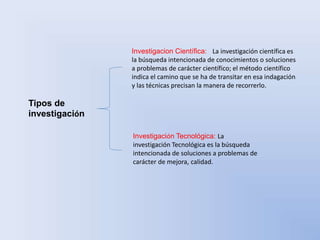 Tipos de 
investigación 
Investigacion Científica: La investigación científica es 
la búsqueda intencionada de conocimientos o soluciones 
a problemas de carácter científico; el método científico 
indica el camino que se ha de transitar en esa indagación 
y las técnicas precisan la manera de recorrerlo. 
Investigación Tecnológica: La 
investigación Tecnológica es la búsqueda 
intencionada de soluciones a problemas de 
carácter de mejora, calidad. 
 