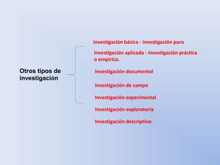 Otros tipos de 
investigación 
Investigación básica - investigación pura 
Investigación aplicada - Investigación práctica 
o empírica. 
Investigación documental 
Investigación de campo 
Investigación experimental 
Investigación exploratoria 
Investigación descriptiva: 
 