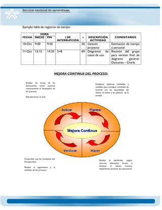 Ejemplo tabla de registros de tiempo: 
FECHA 
HORA 
t DE INTERRUPCIÓN 
t 
DESCRIPCIÓN ACTIVIDAD 
COMENTARIOS 
INICIO 
FIN 
10-Oct 
9:00 
9:50 
50 
Gestión proyecto 
Estimación de tiempo y personal 
11-Oct 
13:15 
14:35 
3+8 
69 
Diagramas de casos de uso 
Reunión del grupo para versión final de diagrama general- Descanso - Charla 
MEJORA CONTINUA DEL PROCESO: 
Establecer objetivos realizables y medibles para conseguir resultados de acuerdo con las necesidades del cliente, la misión y las políticas de la entidad 
Analizar las causas de las desviaciones, tomar acciones continuamente el desempeño de los procesos 
Retroalimentar el ciclo 
Realizar lo planificado, asignar recursos adecuados, formar y entrenar al talento humano, implementar procesos de autocontrol 
Comprobar que los resultados son los esperados. 
Realizar el seguimiento y la medición de los procesos 
 