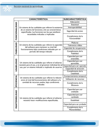 CARACTERÍSTICA 
SUBCARACTERÍSTICA 
FUNCIONALIDAD 
Un sistema de las cualidades que refieren la existencia de un sistema de funciones y de sus características especificadas. Las funciones son las que satisfacen necesidades indicadas o implicadas 
Adecuación 
Exactitud 
Interoperabilidad 
Seguridad de acceso 
Cumplimiento de la Funcionalidad 
FIABILIDAD 
Un sistema de las cualidades que refieren la capacidad del software para mantener su nivel del funcionamiento bajo condiciones indicadas por un período del tiempo indicado 
Madurez 
Tolerancia a fallos 
Capacidad de recuperación Cumplimiento de la Fiabilidad 
USABILIDAD 
Un sistema de las cualidades que refieren el esfuerzo necesitó para el uso, y en el gravamen individual de tal uso, por un sistema indicado o implicado de usuarios 
Capacidad para ser entendido 
Capacidad para ser aprendido 
Capacidad para ser operado 
Capacidad de atracción 
Cumplimiento de la Usabilidad 
EFICIENCIA 
Un sistema de las cualidades que refieren la relación entre el nivel del funcionamiento del software y la cantidad de recursos usados, bajo condiciones indicadas 
Comportamiento temporal 
Utilización de recursos 
Cumplimiento de la Eficiencia 
MANTENIBILIDAD 
Un sistema de las cualidades que refieren el esfuerzo necesitó hacer modificaciones especificadas. 
Capacidad para ser analizado 
Capacidad para ser cambiado 
Estabilidad 
Capacidad para ser probado 
Cumplimiento de la Mantenibilidad  