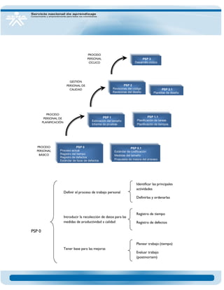 PSP 0 
PSP 0 
Proceso actual 
Registro del tiempo 
Registro de defectos 
Estándar de tipos de defectos 
PSP 1 
Estimación del tamaño 
Informe de pruebas 
PSP 2 
Revisiones del código 
Revisiones del diseño 
PSP 3 
Desarrollo cíclico 
PSP 0.1 
Estándar de codificación 
Medidas del tamaño 
Propuesta de mejora del proceso 
PSP 1.1 
Planificación de tareas 
Planificación de tiempos 
PSP 2.1 
Plantillas de diseño 
PROCESO PERSONAL BÁSICO 
PROCESO PERSONAL DE PLANIFICACIÓN 
GESTIÓN PERSONAL DE CALIDAD 
PROCESO PERSONAL CÍCLICO 
Definir el proceso de trabajo personal 
Introducir la recolección de datos para las medidas de productividad y calidad 
Tener base para las mejoras 
Identificar las principales actividades 
Definirlas y ordenarlas 
Registro de tiempo 
Registro de defectos 
Planear trabajo (tiempo) 
Evaluar trabajo (postmortem)  