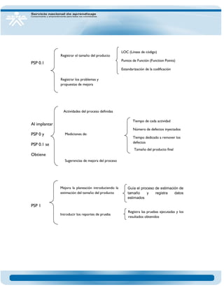 PSP 0.1 
Al implantar PSP 0 y PSP 0.1 se Obtiene 
PSP 1 
Registrar el tamaño del producto 
Registrar los problemas y propuestas de mejora 
LOC (Líneas de código) 
Puntos de Función (Function Points) 
Estandarización de la codificación 
Actividades del proceso definidas 
Mediciones de: 
Tiempo de cada actividad 
Número de defectos inyectados 
Tiempo dedicado a remover los defectos 
Tamaño del producto final 
Sugerencias de mejora del proceso 
Mejora la planeación introduciendo la estimación del tamaño del producto 
Guía el proceso de estimación de tamaño y registra datos estimados 
Introducir los reportes de prueba 
Registra las pruebas ejecutadas y los resultados obtenidos  