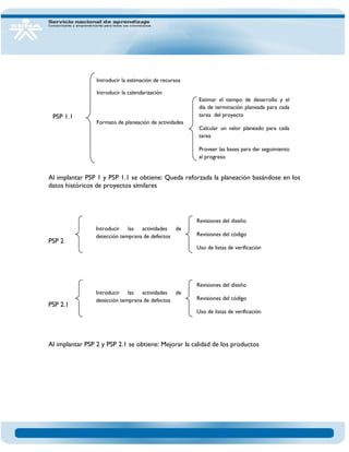 Al implantar PSP 1 y PSP 1.1 se obtiene: Queda reforzada la planeación basándose en los datos históricos de proyectos similares 
PSP 2 
PSP 2.1 Al implantar PSP 2 y PSP 2.1 se obtiene: Mejorar la calidad de los productos 
Introducir la calendarización 
Introducir la estimación de recursos 
Formato de planeación de actividades 
Estimar el tiempo de desarrollo y el día de terminación planeada para cada tarea del proyecto 
Calcular un valor planeado para cada tarea 
Proveer las bases para dar seguimiento al progreso 
PSP 1.1 
Introducir las actividades de detección temprana de defectos 
Revisiones del diseño 
Revisiones del código 
Uso de listas de verificación 
Introducir las actividades de detección temprana de defectos 
Revisiones del diseño 
Revisiones del código 
Uso de listas de verificación  