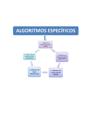 ALGORITMOS ESPECÍFICOS 
1. Regla de la 
esquina noroeste 
(MEN) 
2. Método por 
aproximación de 
Vogel (MAV) 
3. Método del 
costo mínimo 
(MCM) 
5. DIMO (método 
de distribución 
modificada) 
4. Método del 
paso 
secuencial y 
 