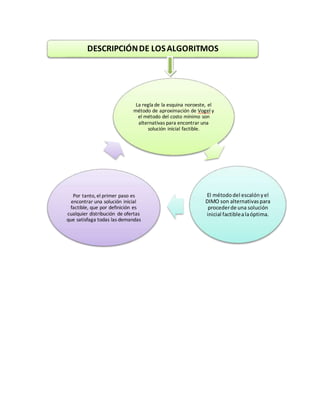 DESCRIPCIÓN DE LOS ALGORITMOS 
La regla de la esquina noroeste, el 
método de aproximación de Vogel y 
el método del costo mínimo son 
alternativas para encontrar una 
solución inicial factible. 
El método del escalón y el 
DIMO son alternativas para 
proceder de una solución 
inicial factible a la óptima. 
Por tanto, el primer paso es 
encontrar una solución inicial 
factible, que por definición es 
cualquier distribución de ofertas 
que satisfaga todas las demandas 
