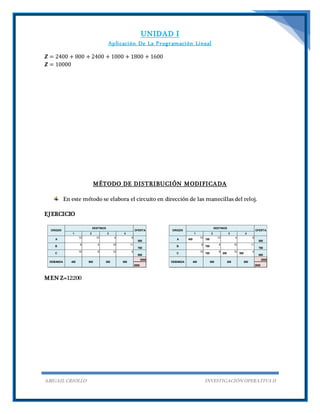 UNIDAD I
Aplicación De La Programación Lineal
ABIGAIL CRIOLLO INVESTIGACIÓN OPERATIVA II
𝒁 = 2400 + 800 + 2400 + 1000 + 1800 + 1600
𝒁 = 10000
MÉTODO DE DISTRIBUCIÓN MODIFICADA
En este método se elabora el circuito en dirección de las manecillas del reloj.
EJERCICIO
MEN Z=12200
A
12 13 4 6
500
B
6 4 10 11
700
C
10 9 12 4
800
2000
2000
OFERTAORIGEN
DEMANDA 200900400
32
DESTINOS
1 4
500
A 400
12
100
13 4 6
500
B
6
700
4 10 11
700
C
10
100
9
200
12
500
4
800
2000
2000
OFERTAORIGEN
DEMANDA 200900400
32
DESTINOS
1 4
500
 