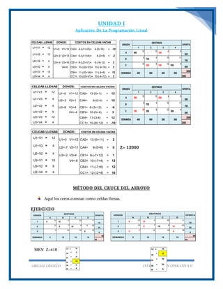 UNIDAD I
Aplicación De La Programación Lineal
ABIGAIL CRIOLLO INVESTIGACIÓN OPERATIVA II
1 5
10
10
0 20 11
15
2
12
5
7
15
9 5 20
25
3
0 14 16
5
18
5
45
45
OFERTAORIGEN
DEMANDA 15155
CB
DESTINOS
A D
10
Z= 12000
MÉTODO DEL CRUCE DEL ARROYO
Aquí los ceros constan como celdas llenas.
EJERCICIO
MEN Z=410
U1+V1 = 12
U1=0 V1=12 CA3= 4-(U1+V3)= 4-(0+16) = -12
U1+V2 = 13
U2=-9 V2=13 CA4= 6-(U1+V4)= 6-(0+8) = -2
U2+V2 = 4
U3=-4 V3=16 CB1= 6-(U2+V1)= 6-(-9+12) = 3
U3+V2 = 9 V4=8 CB3= 10-(U2+V3)= 10-(-9+16) = 3
U3+V3 = 12 CB4= 11-(U2+V4)= 11-(-9+8) = 12
U3+V4 = 4 CC1= 10-(U3+V1)= 10-(-4+12) = 2
CELDAS LLENAS DONDE: COSTOS EN CELDAS VACÍAS
A 400
12
-
13
100
4 6
500
B
6
700
4 10 11
700
C
10
200
9
100
12
500
4
800
2000
2000
OFERTAORIGEN
DEMANDA 200900400
32
DESTINOS
1 4
500
U1+V1 = 12
U1=0 V1=12 CA2= 13-(0+1) = 12
U1+V3 = 4
U2=3 V2=1 CA4= 6-(0-4) = 10
U2+V2 = 4
U3=8 V3=4 CB1= 6-(3+12) = -9
U3+V2 = 9 V4=-4 CB3= 10-(3+4) = 3
U3+V3 = 12 CB4= 11-(3-4) = 12
U3+V4 = 4 CC1= 10-(8+12) = -10
CELDAS LLENAS DONDE: COSTOS EN CELDAS VACÍAS
A 300
12 13
200
4 6
500
B
6
700
4 10 11
700
C 100
10
200
9 12
500
4
800
2000
2000
OFERTAORIGEN
DEMANDA 200900400
32
DESTINOS
1 4
500
U1+V1 = 12
U1=0 V1=12 CA2= 13-(0+11) = 2
U1+V3 = 4
U2=-7 V2=11 CA4= 6-(0+6) = 0
U2+V2 = 4
U3=-2 V3=4 CB1= 6-(-7+12) = 1
U3+V1 = 10 V4=-6 CB3= 10-(-7+4) = 13
U3+V2 = 9 CB4= 11-(-7+6) = 12
U3+V4 = 4 CC1= 12-(-2+4) = 10
CELDAS LLENAS DONDE: COSTOS EN CELDAS VACÍAS
1C = 18
1D
= -2
2A
= -5
3A
= -15
3B = 9
3C = 9
1 0
10
15
0 20 11
15
2
12
0
7
15
9
10
20
25
3 5
0 14 16
0
18
5
45
45
OFERTAORIGEN
DEMANDA 15155
CB
DESTINOS
A D
10
1C = 18
1D
= -2
2A
= 10
3B
= 24
3C = 9
 
