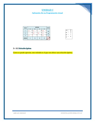UNIDAD I
Aplicación De La Programación Lineal
ABIGAIL CRIOLLO INVESTIGACIÓN OPERATIVA II
1 0
10
5
0 20
10
11
15
2
12
10
7
15
9
0
20
25
3 5
0 14 16
0
18
5
45
45
OFERTAORIGEN
DEMANDA 15155
CB
DESTINOS
A D
10
Z= 315 Soluciónóptima
Como se puede apreciar, este método es el que nos ofrece una solución óptima.
1C = 18
2A
= 14
3B
= 7
3C
= 9
 