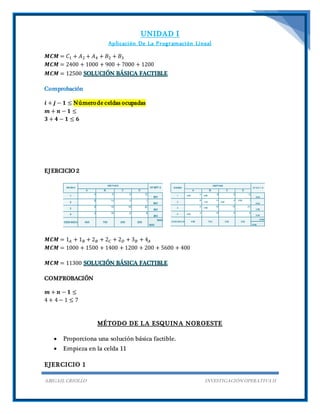 UNIDAD I
Aplicación De La Programación Lineal
ABIGAIL CRIOLLO INVESTIGACIÓN OPERATIVA II
𝑴𝑪𝑴 = 𝐶1 + 𝐴2 + 𝐴4 + 𝐵2 + 𝐵3
𝑴𝑪𝑴 = 2400 + 1000 + 900 + 7000 + 1200
𝑴𝑪𝑴 = 12500 SOLUCIÓN BÁSICA FACTIBLE
Comprobación
𝒊 + 𝒋 − 𝟏 ≤ Númerode celdas ocupadas
𝒎 + 𝒏 − 𝟏 ≤
𝟑 + 𝟒 − 𝟏 ≤ 𝟔
EJERCICIO 2
𝑴𝑪𝑴 = 1 𝐴 + 1 𝐵 + 2 𝐵 + 2 𝐶 + 2 𝐷 + 3 𝐵 + 4 𝐴
𝑴𝑪𝑴 = 1000 + 1500 + 1400 + 1200 + 200 + 5600 + 400
𝑴𝑪𝑴 = 11300 SOLUCIÓN BÁSICA FACTIBLE
COMPROBACIÓN
𝒎 + 𝒏 − 𝟏 ≤
4 + 4 − 1 ≤ 7
MÉTODO DE LA ESQUINA NOROESTE
 Proporciona una solución básica factible.
 Empieza en la celda 11
EJERCICIO 1
 