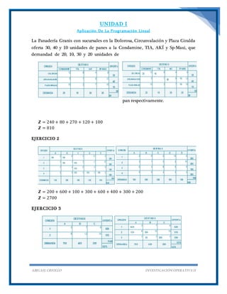 UNIDAD I
Aplicación De La Programación Lineal
ABIGAIL CRIOLLO INVESTIGACIÓN OPERATIVA II
La Panadería Granis con sucursales en la Dolorosa, Circunvalación y Plaza Giralda
oferta 30, 40 y 10 unidades de panes a la Condamine, TIA, AKÍ y Sp-Maxi, que
demandad de 20, 10, 30 y 20 unidades de
pan respectivamente.
𝒁 = 240 + 80 + 270 + 120 + 100
𝒁 = 810
EJERCICIO 2
𝒁 = 200 + 600 + 100 + 300 + 600 + 400 + 300 + 200
𝒁 = 2700
EJERCICIO 3
 