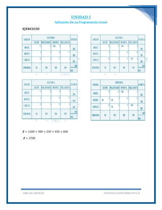 UNIDAD I
Aplicación De La Programación Lineal
ABIGAIL CRIOLLO INVESTIGACIÓN OPERATIVA II
EJERCICIO
𝒁 = 1200 + 300 + 250 + 450 + 600
𝒁 = 2700
 