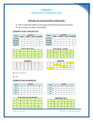 UNIDAD I
Aplicación De La Programación Lineal
ABIGAIL CRIOLLO INVESTIGACIÓN OPERATIVA II
MÉTODO DE ASIGNACIÓN O HÚNGARO
Para su aplicación debemos tener igual número de filas que de columnas
No se integra con oferta ni demanda
EJEMPLO PARA MINIMIZAR
𝒁 = 4 + 1 + 3 + 9
𝒁 = 17
EJEMPLO PARAMAXIMIZAR
S. ALFONSO
DOLOROSA
BELLAVISTA
LAMERCED
9137
9 8 4 12
3 5 46
8 3 2 8
ORIGEN
DESTINOS
GUANO PENIPE COLTA PALLATANGA
6 1 0 7
5 3 0 7
0 1 3 0
6 0 0 5
ASIGNACIÓN
E1
E2
E3
E4
10151613
14 11 9 7
15 9 1413
12 14 17 9
ORIGEN
DESTINOS
A B C D
E1
E2
E3
E4
10151613
14 11 9 7
15 9 1413
12 14 17 9
ORIGEN
DESTINOS
A B C D
S. ALFONSO
DOLOROSA
BELLAVISTA
LAMERCED
9137
9 8 4 12
3 5 46
8 3 2 8
ORIGEN
DESTINOS
GUANO PENIPE COLTA PALLATANGA
0 3 0 2
1 0 0 0
1 1 0 2
ASIGNACIÓN
0 6 8 0
 