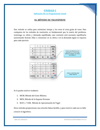 UNIDAD I
Aplicación De La Programación Lineal
ABIGAIL CRIOLLO INVESTIGACIÓN OPERATIVA II
1 2 3 OFERTA
A 300
B 100
C
200
600
1500
600500400DEMANDA
1 2 3 OFERTA
A 300
B 100
C
200
f 0 0 0
900
1500
1500
600500400DEMANDA
EL MÉTODO DE TRANSPORTE
Este método se utiliza para minimizar tiempo y los cotos al crear guías de rutas. Para
cualquiera de los métodos de resolución, es fundamental que la matriz del problema
mantenga su oferta y demanda equilibrada; caso contrario será necesario equilibrarla
aumentando ficticias (filas o columnas) en la oferta o en la demanda según se requiera
para cada ejercicio.
Se lo puede resolver mediante:
1. MCM, Método del Costo Mínimo.
2. MEN, Método de la Esquina Noroeste
3. MAV o VAM, Método de Aproximación de Vogel
Estos métodos proporcionan una solución básica factible, y para resolver cada uno se debe
conocer el algoritmo.
Existe una dif erencia en la
suma de O y D; por lo que
debemos agregar una of erta
con costos 0.
Ahora si está lista para
poder resolv er
 