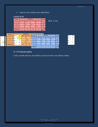 UNIDAD1
10
 Aquí los ceros constan como celdas llenas.
EJERCICIO
MEN Z=410
Z= 315 Solución óptima
Como se puede apreciar, este método es el que nos ofrece una solución óptima.
1C = 18
1D
= -2
2A
= -5
3A
= -15
3B = 9
3C = 9
1C = 18
1D
= -2
2A
= 10
3B
= 24
3C = 9
1C = 18
2A
= 14
3B
= 7
3C
= 9
 