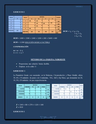 UNIDAD1
4
EJERCICIO 2
𝑴𝑪𝑴 = 1 𝐴 + 1 𝐵 + 2 𝐵
+ 2 𝐶 + 2 𝐷
+ 3 𝐵 + 4 𝐴
𝑴𝑪𝑴 = 1000 + 1500 + 1400 + 1200 + 200 + 5600 + 400
𝑴𝑪𝑴 = 11300 SOLUCIÓN BÁSICA FACTIBLE
COMPROBACIÓN
𝒎 + 𝒏 − 𝟏 ≤
4 + 4 − 1 ≤ 7
MÉTODO DE LA ESQUINA NOROESTE
 Proporciona una solución básica factible.
 Empieza en la celda 11
EJERCICIO 1
La Panadería Granis con sucursales en la Dolorosa, Circunvalación y Plaza Giralda oferta
30, 40 y 10 unidades de panes a la Condamine, TIA, AKÍ y Sp-Maxi, que demandad de 20,
10, 30 y 20 unidades de pan respectivamente.
𝒁 = 240 + 80 + 270 + 120 + 100
𝒁 = 810
EJERCICIO 2
 