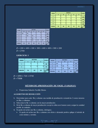 UNIDAD1
5
𝒁 = 200 + 600 + 100 + 300 + 600 + 400 + 300 + 200
𝒁 = 2700
EJERCICIO 3
𝒁 = 1890 + 720 + 4740
𝒁 = 𝟕𝟑𝟓𝟎
MÉTODO DE APROXIMACIÓN DE VOGEL (VAM)(MAV)
 Proporciona Solución Factible Básica
ALGORITMO DE RESOLUCIÓN
1. Determinar para cada fila y columna una medida de penalización restando los 2 costos menores
en filas y columnas.
2. Seleccione la fila o columna con la mayor penalización.
3. De la fila o columna de mayor penalización escojo la celda con el menor costo y asigne la cantidad
posible de unidades.
4. Si queda sin tachar una fila o columna, deténgase.
 Si queda sin tachar una fila o columna con oferta o demanda positiva aplique el método de
costo mínimo y termine.
 