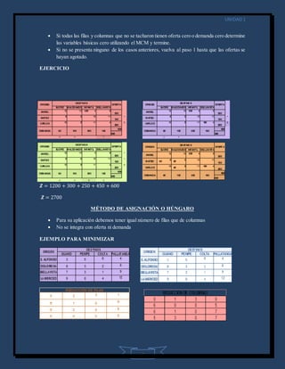 UNIDAD1
6
 Si todas las filas y columnas que no se tacharon tienen oferta cero o demanda cero determine
las variables básicas cero utilizando el MCM y termine.
 Si no se presenta ninguno de los casos anteriores, vuelva al paso 1 hasta que las ofertas se
hayan agotado.
EJERCICIO
𝒁 = 1200 + 300 + 250 + 450 + 600
𝒁 = 2700
MÉTODO DE ASIGNACIÓN O HÚNGARO
 Para su aplicación debemos tener igual número de filas que de columnas
 No se integra con oferta ni demanda
EJEMPLO PARA MINIMIZAR
 