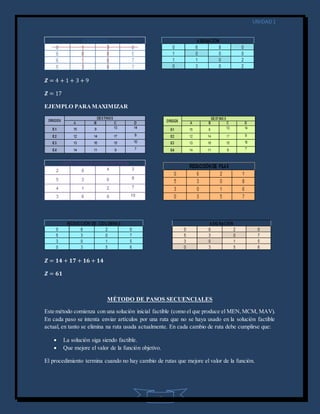 UNIDAD1
7
𝒁 = 4 + 1 + 3 + 9
𝒁 = 17
EJEMPLO PARAMAXIMIZAR
𝒁 = 𝟏𝟒 + 𝟏𝟕 + 𝟏𝟔 + 𝟏𝟒
𝒁 = 𝟔𝟏
MÉTODO DE PASOS SECUENCIALES
Este método comienza con una solución inicial factible (como el que produce el MEN,MCM, MAV).
En cada paso se intenta enviar artículos por una ruta que no se haya usado en la solución factible
actual, en tanto se elimina na ruta usada actualmente. En cada cambio de ruta debe cumplirse que:
 La solución siga siendo factible.
 Que mejore el valor de la función objetivo.
El procedimiento termina cuando no hay cambio de rutas que mejore el valor de la función.
 