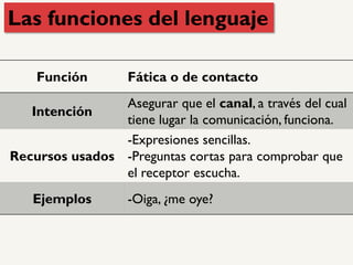 Función Fática o de contacto
Intención
Asegurar que el canal, a través del cual
tiene lugar la comunicación, funciona.
Recursos usados
-Expresiones sencillas.
-Preguntas cortas para comprobar que
el receptor escucha.
Ejemplos -Oiga, ¿me oye?
Las funciones del lenguaje
 